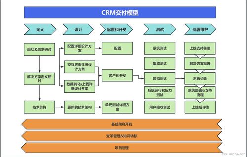 CRM会员客户关系管理系统架构的设计与实践